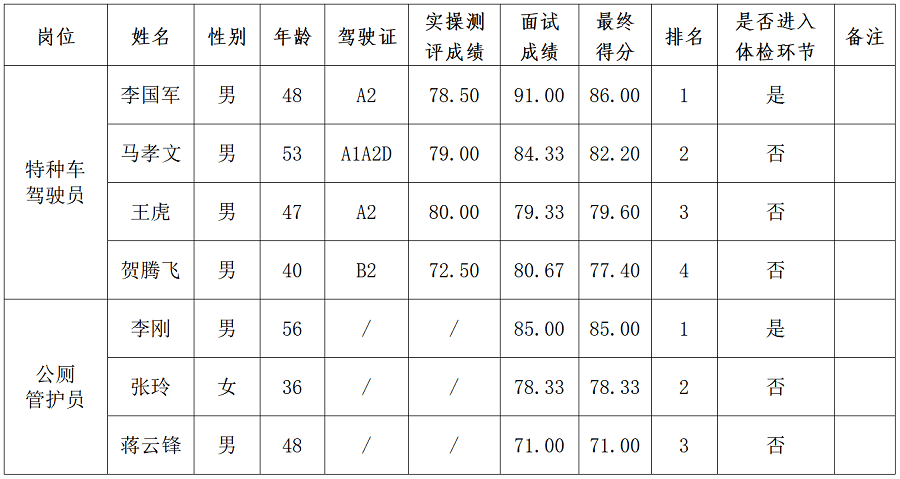 綿陽新投實(shí)業(yè)所屬公司一線崗位工作人員社會(huì)公開招聘成績(jī)公示_01.png